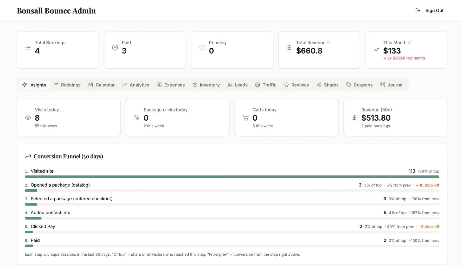 Bonsall Bounce admin dashboard showing bookings, revenue, and a 30-day conversion funnel